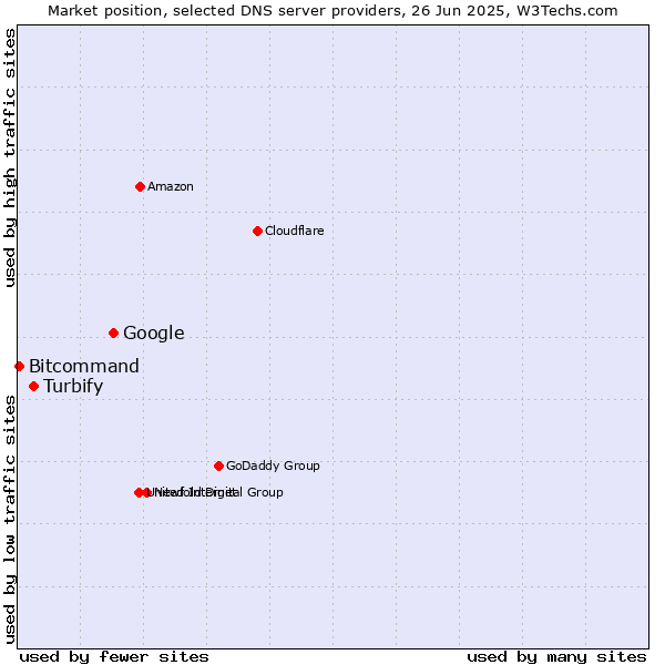 Market position of Google vs. Turbify vs. Bitcommand