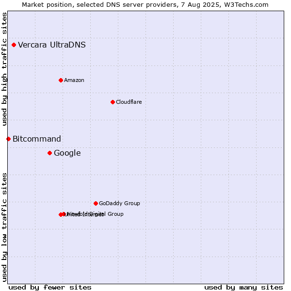 Market position of Google vs. Vercara UltraDNS vs. Bitcommand