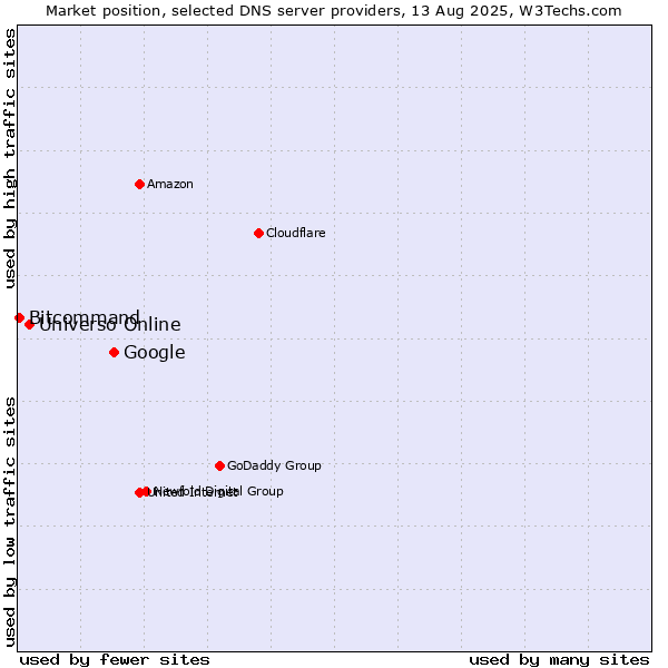 Market position of Google vs. Universo Online vs. Bitcommand