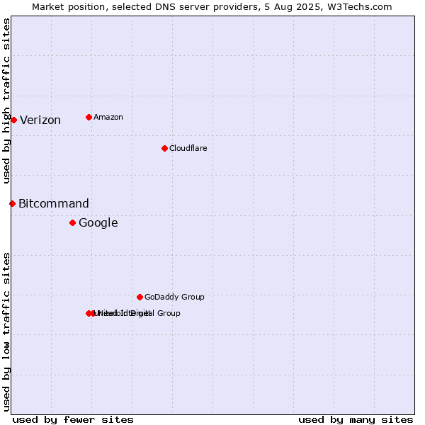 Market position of Google vs. Verizon vs. Bitcommand