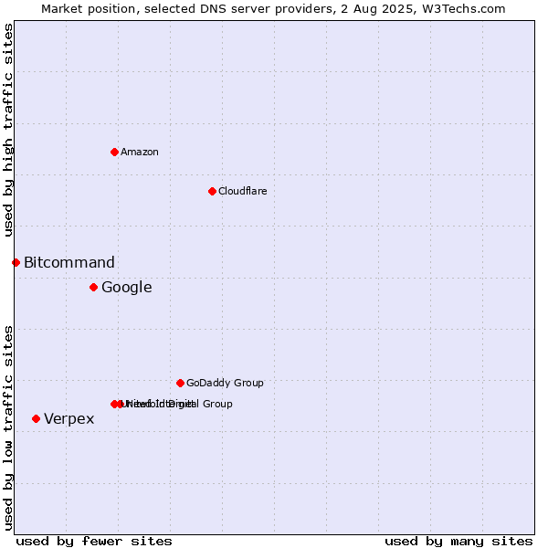Market position of Google vs. Verpex vs. Bitcommand