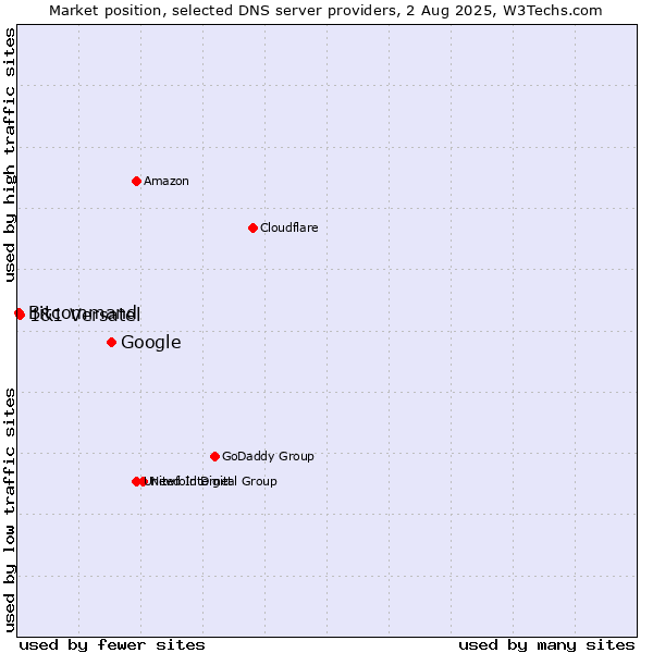 Market position of Google vs. 1&1 Versatel vs. Bitcommand