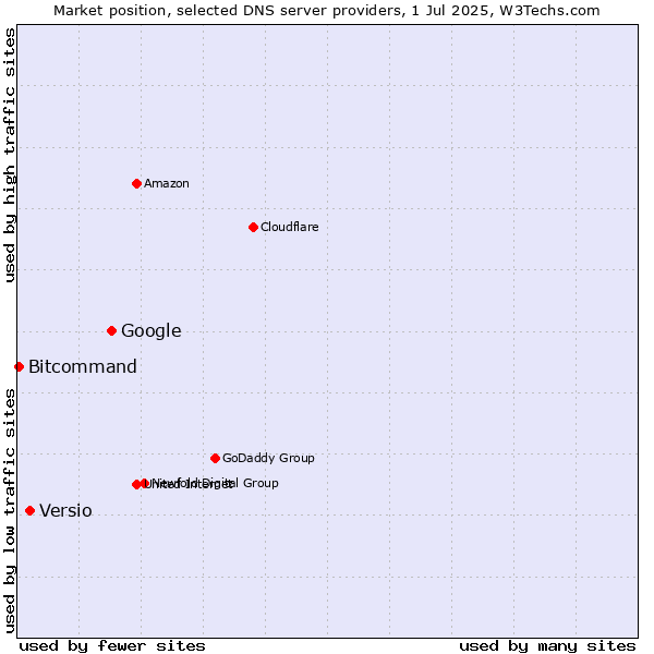 Market position of Google vs. Versio vs. Bitcommand