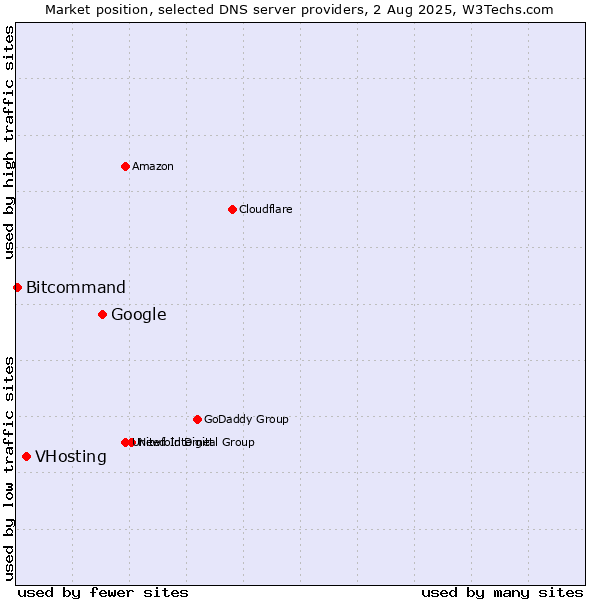 Market position of Google vs. VHosting vs. Bitcommand