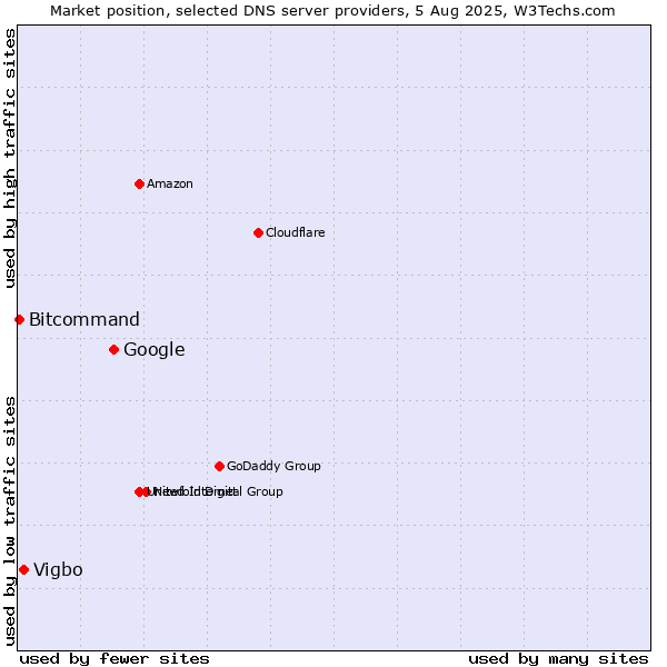 Market position of Google vs. Vigbo vs. Bitcommand