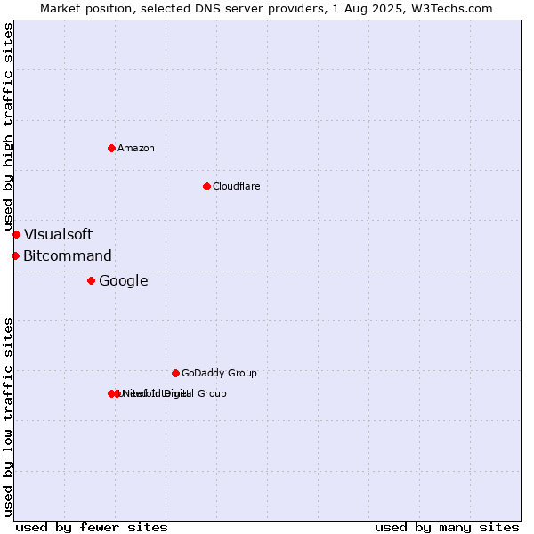Market position of Google vs. Visualsoft vs. Bitcommand