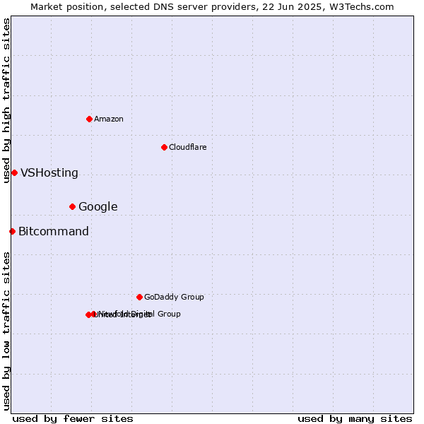 Market position of Google vs. VSHosting vs. Bitcommand