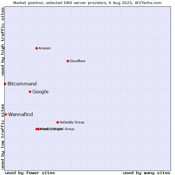 Market position of Google vs. Wannafind vs. Bitcommand