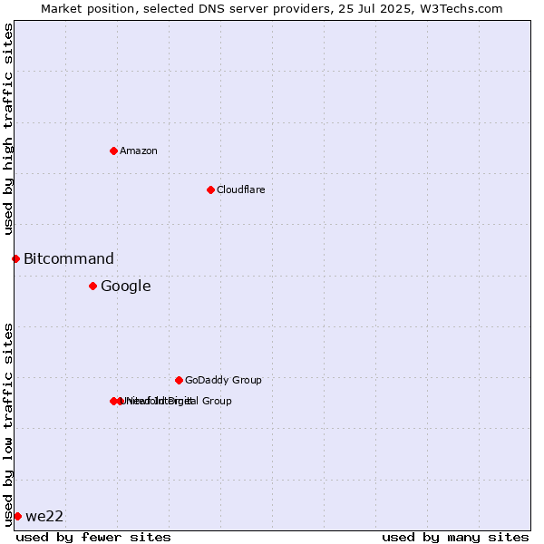 Market position of Google vs. we22 vs. Bitcommand