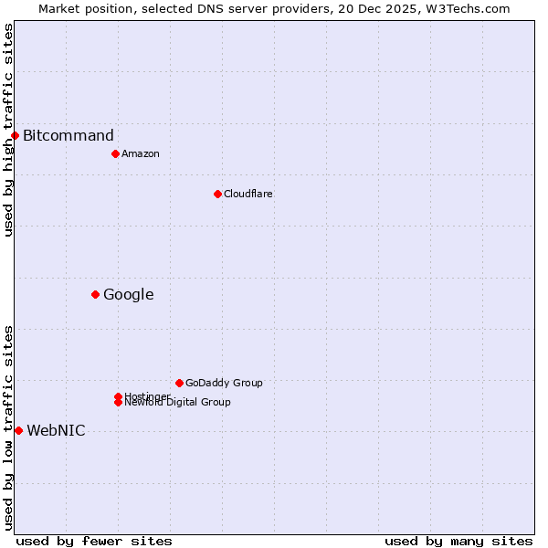 Market position of Google vs. WebNIC vs. Bitcommand