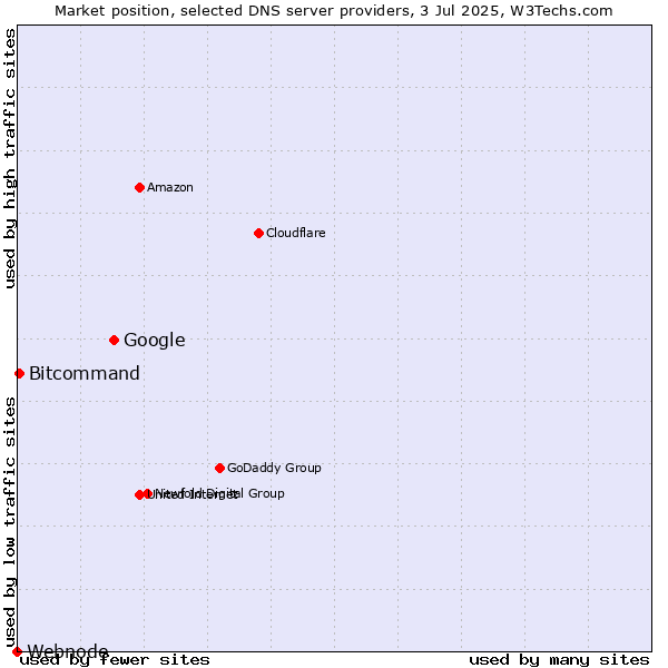 Market position of Google vs. Bitcommand vs. Webnode