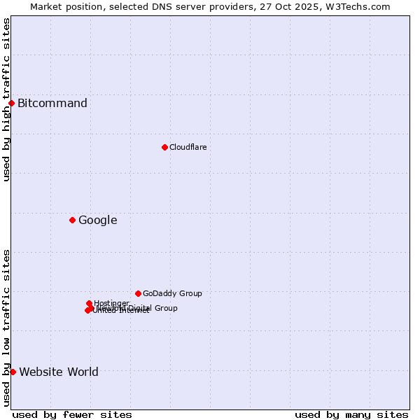 Market position of Google vs. Website World vs. Bitcommand
