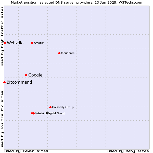 Market position of Google vs. Webzilla vs. Bitcommand