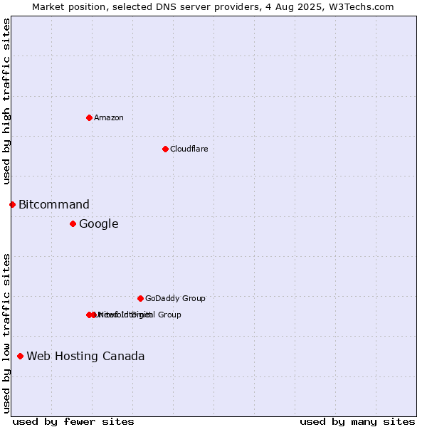Market position of Google vs. Web Hosting Canada vs. Bitcommand