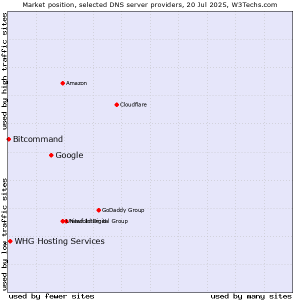 Market position of Google vs. WHG Hosting Services vs. Bitcommand