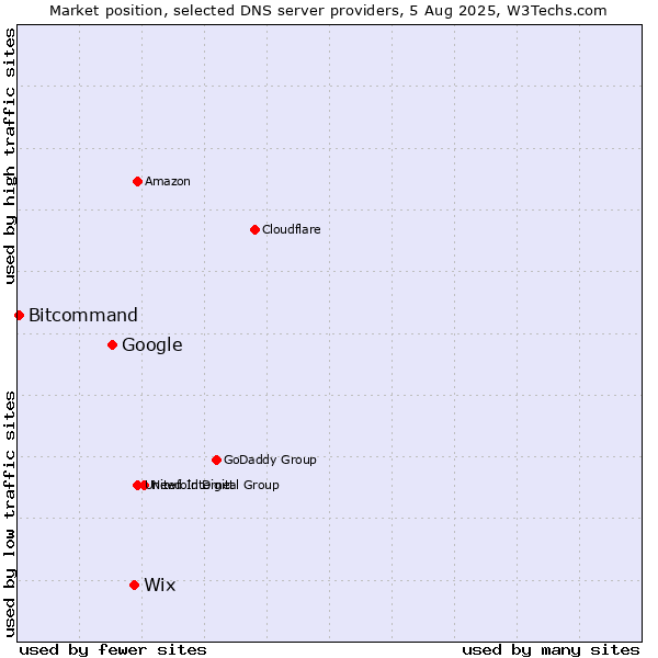 Market position of Wix vs. Google vs. Bitcommand