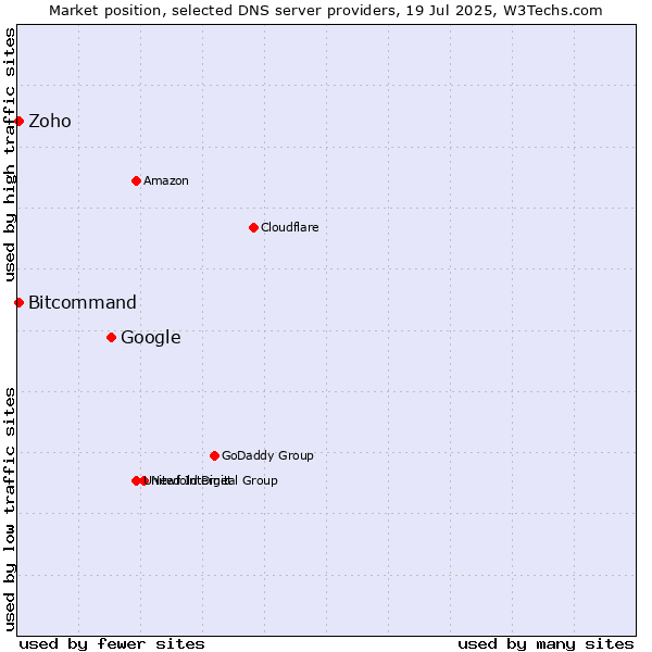 Market position of Google vs. Zoho vs. Bitcommand