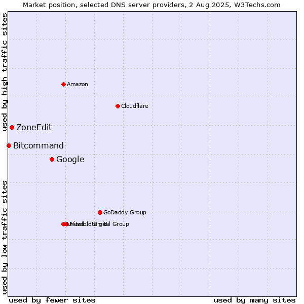 Market position of Google vs. ZoneEdit vs. Bitcommand