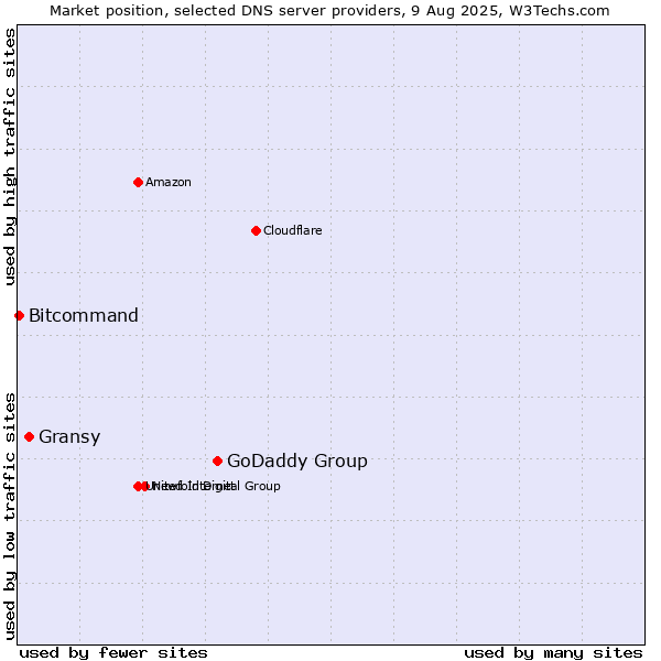 Market position of GoDaddy Group vs. Gransy vs. Bitcommand