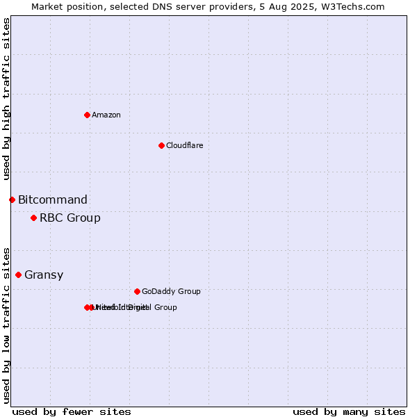 Market position of RBC Group vs. Gransy vs. Bitcommand