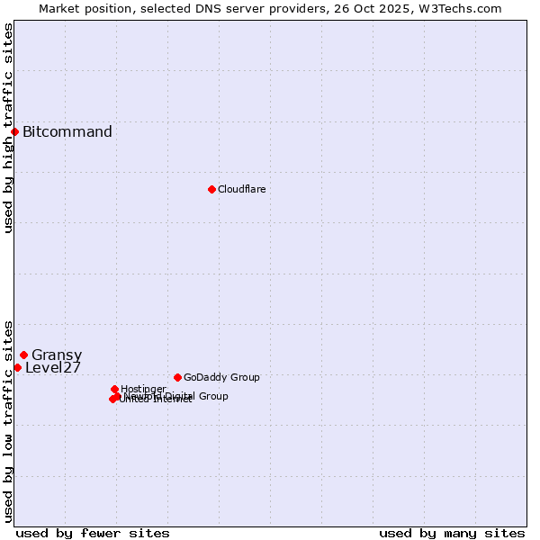 Market position of Gransy vs. Level27 vs. Bitcommand