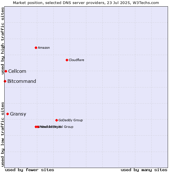 Market position of Gransy vs. Cellcom vs. Bitcommand