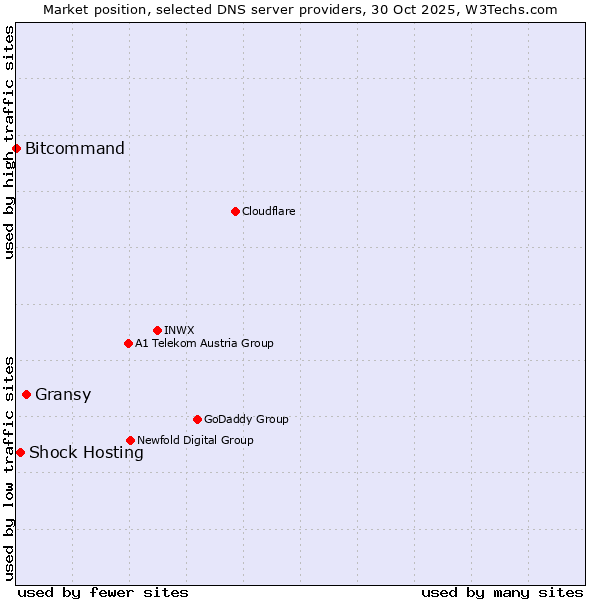 Market position of Gransy vs. Shock Hosting vs. Bitcommand