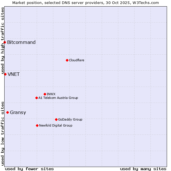 Market position of Gransy vs. VNET vs. Bitcommand