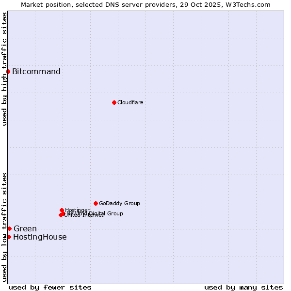 Market position of Green vs. HostingHouse vs. Bitcommand