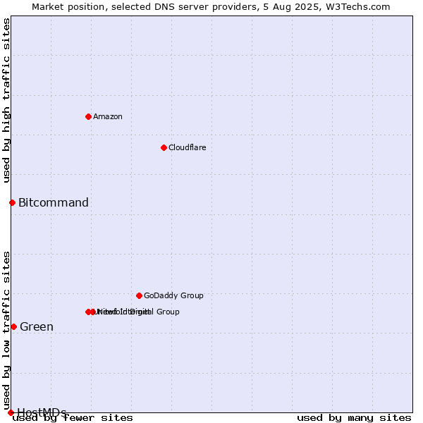 Market position of Green vs. Bitcommand vs. HostMDs