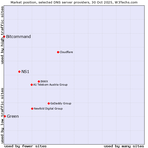 Market position of NS1 vs. Green vs. Bitcommand