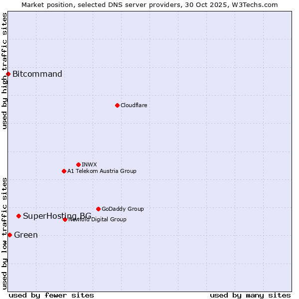 Market position of SuperHosting.BG vs. Green vs. Bitcommand