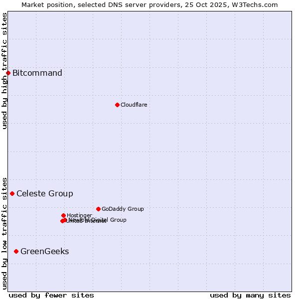 Market position of GreenGeeks vs. Celeste Group vs. Bitcommand