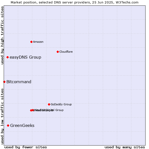 Market position of GreenGeeks vs. easyDNS Group vs. Bitcommand