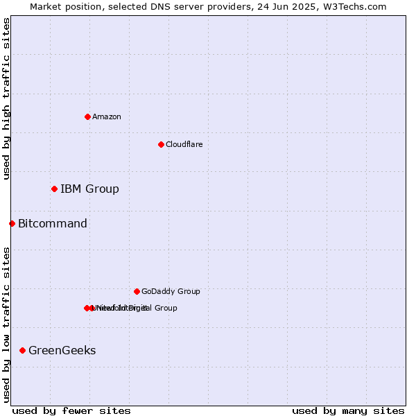 Market position of IBM Group vs. GreenGeeks vs. Bitcommand