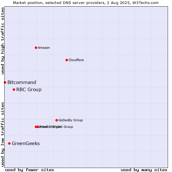 Market position of RBC Group vs. GreenGeeks vs. Bitcommand