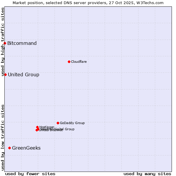 Market position of GreenGeeks vs. United Group vs. Bitcommand