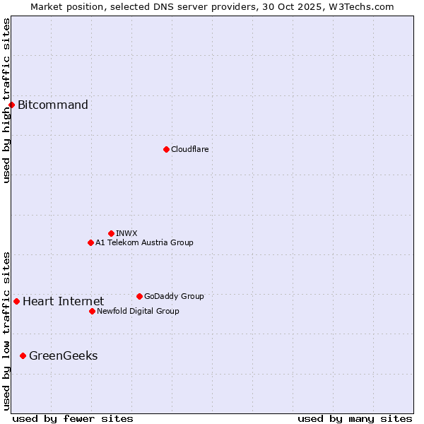 Market position of GreenGeeks vs. Heart Internet vs. Bitcommand
