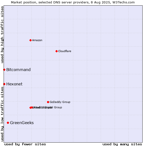 Market position of GreenGeeks vs. Hexonet vs. Bitcommand