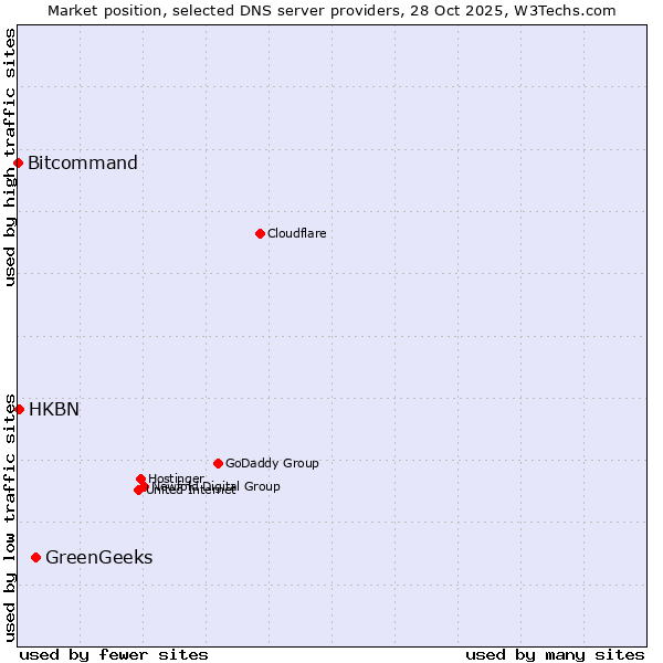 Market position of GreenGeeks vs. HKBN vs. Bitcommand