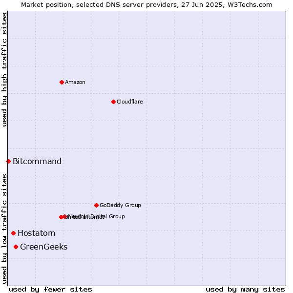 Market position of GreenGeeks vs. Hostatom vs. Bitcommand