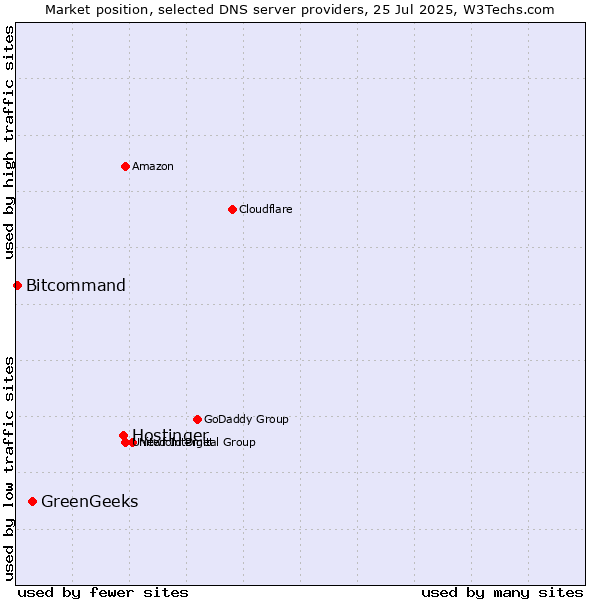 Market position of Hostinger vs. GreenGeeks vs. Bitcommand