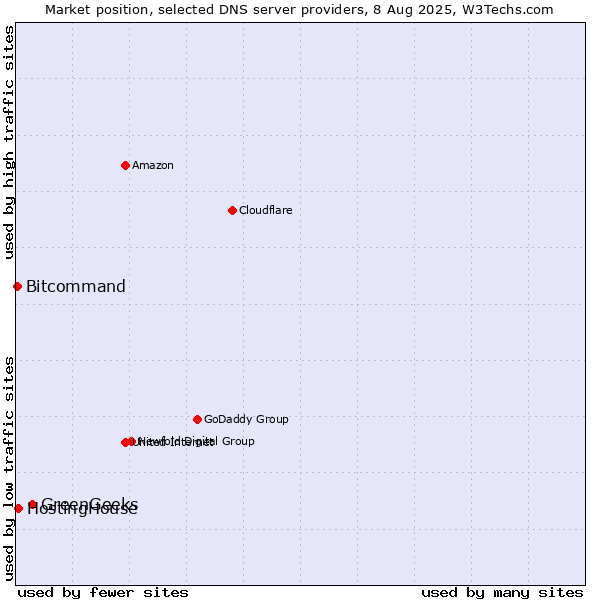 Market position of GreenGeeks vs. HostingHouse vs. Bitcommand