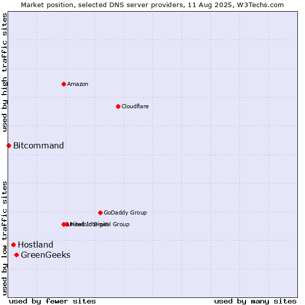 Market position of GreenGeeks vs. Hostland vs. Bitcommand