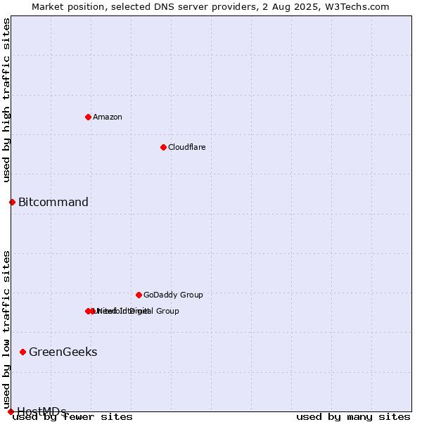 Market position of GreenGeeks vs. Bitcommand vs. HostMDs