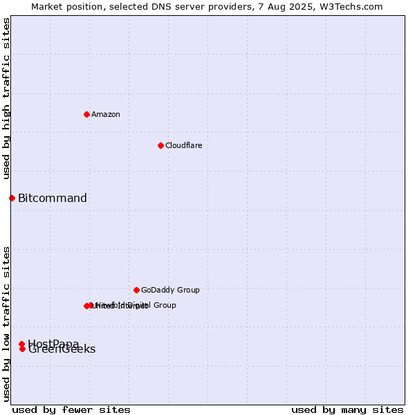 Market position of GreenGeeks vs. HostPapa vs. Bitcommand