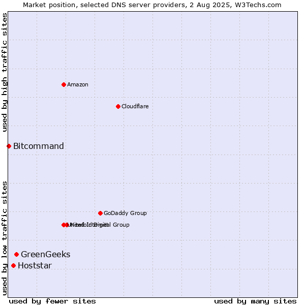 Market position of GreenGeeks vs. Hoststar vs. Bitcommand