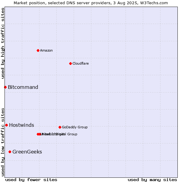 Market position of GreenGeeks vs. Hostwinds vs. Bitcommand