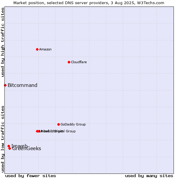 Market position of GreenGeeks vs. Imweb vs. Bitcommand