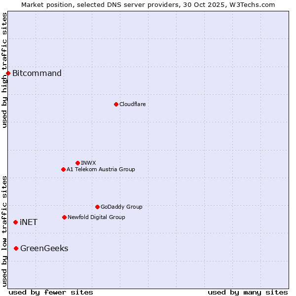 Market position of GreenGeeks vs. iNET vs. Bitcommand